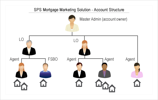 Single Property Websites lender Account