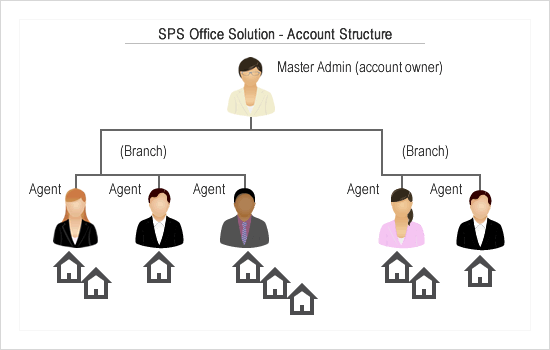 Single Property Websites for your Whole Office