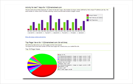 Analytics and Statistics for each Property Website