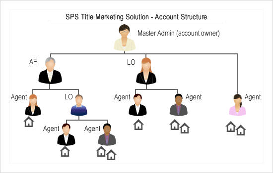 Single Property Websites Title Account