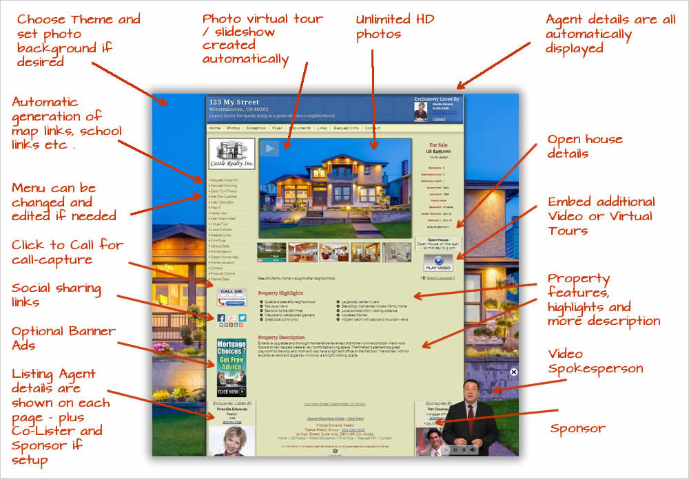 Whats included with each Single Property Site